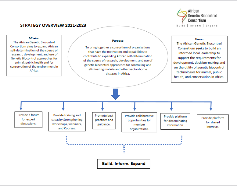 Summary of Strategy for African Genetic Biocontrol Consortium pdf